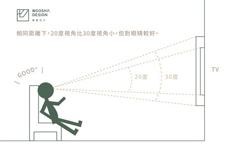 沙發 電視 距離|電視越大越好嗎？尺寸、距離這樣抓就對！ 